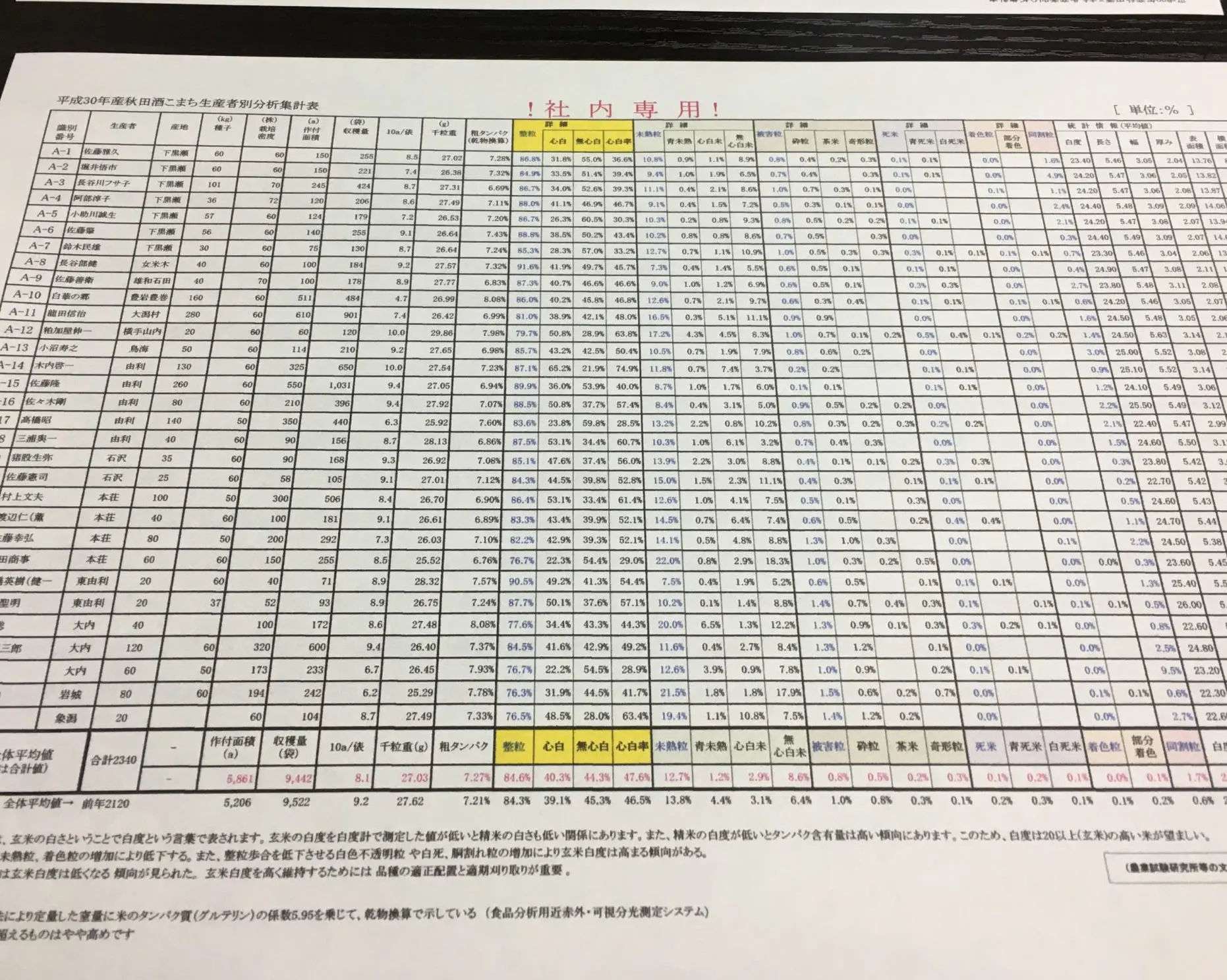 Data from Rice Analysis Machine