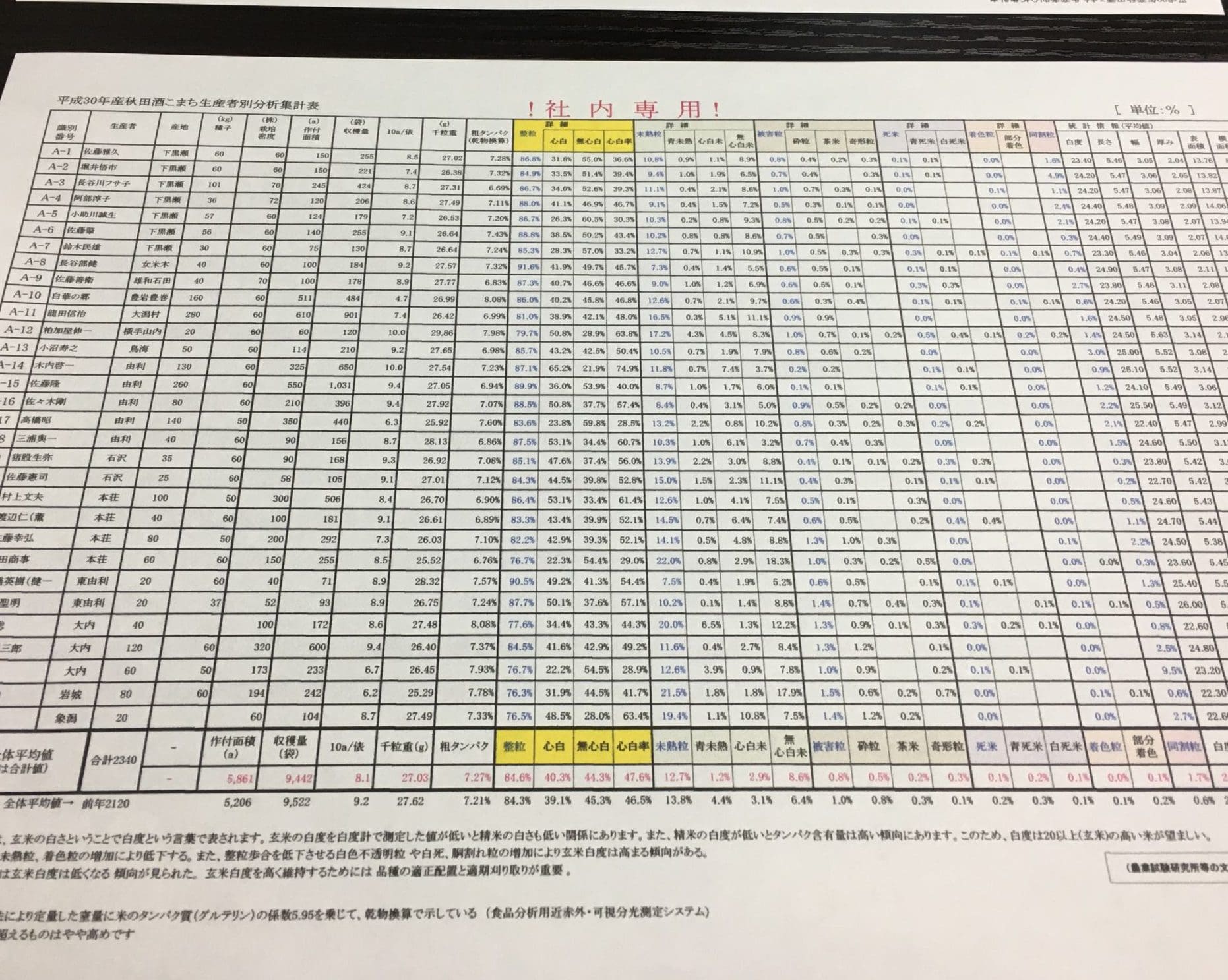 Data from Rice Analysis Machine